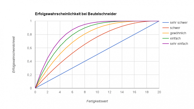 Erfolgswahrscheinlichkeit bei unterschiedlichen Schwierigkeitsstufen und Fertigkeitswerten bei Beutelschneider