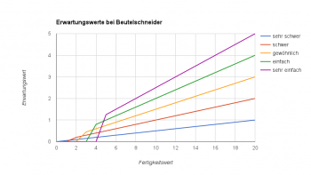 Erwartungswerte bei unterschiedlichen Schwierigkeitsstufen und Fertigkeitswerten bei Beutelschneider