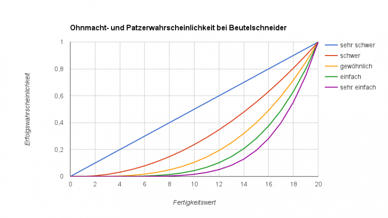 Wahrscheinlichkeit für Ohnmacht oder Patzer bei Beutelschneider